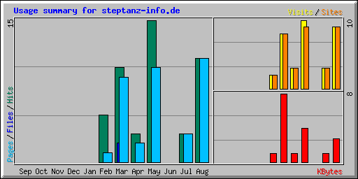 Usage summary for steptanz-info.de